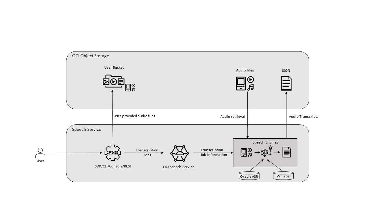 Affiche le processus du moteur de parole, du support au front-end, du back-end aux résultats.