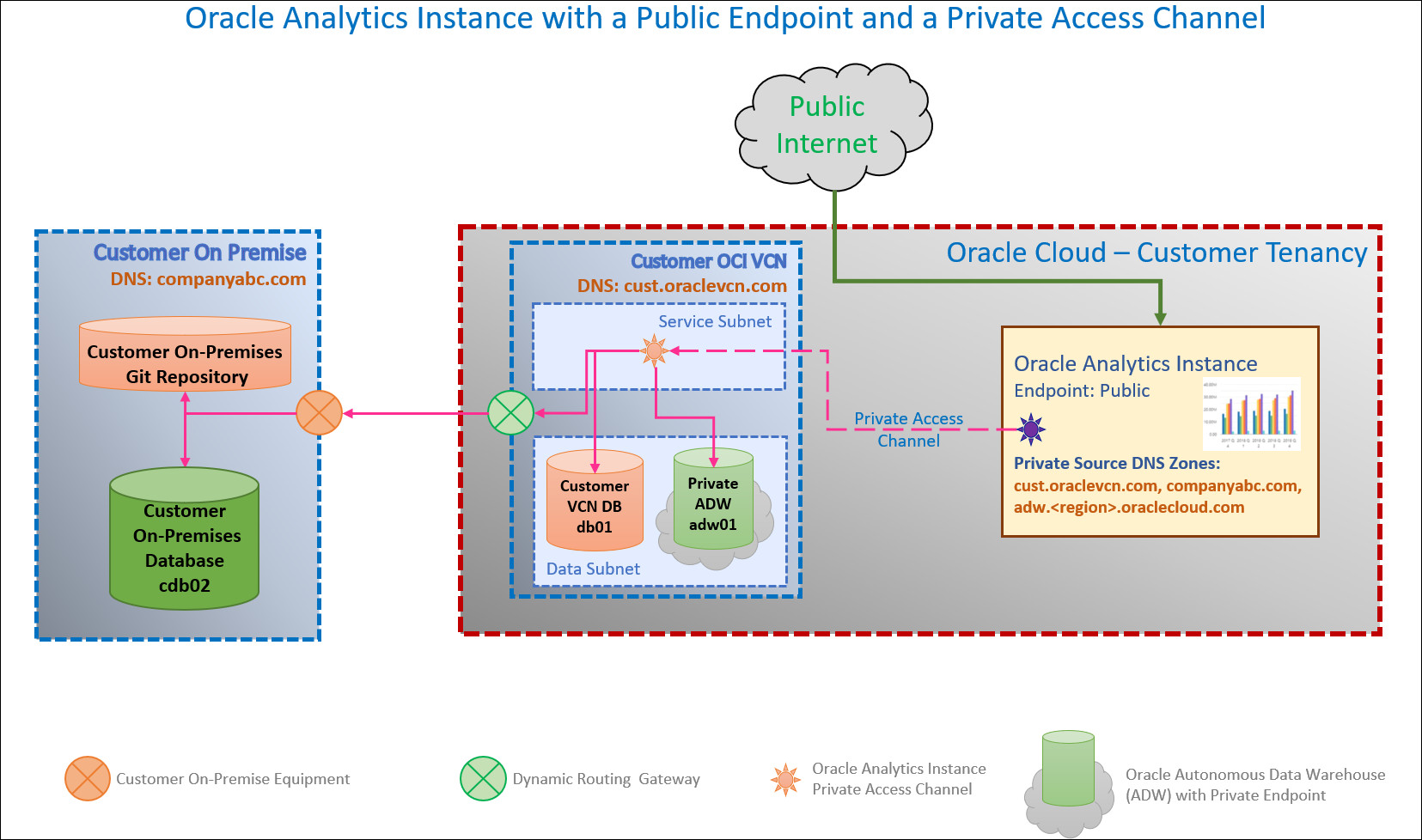 Description de oac_public_pac.jpg