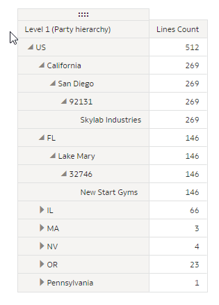 Niveaux de hiérarchie étendus et réduits Niveaux de hiérarchie étendus et réduits
