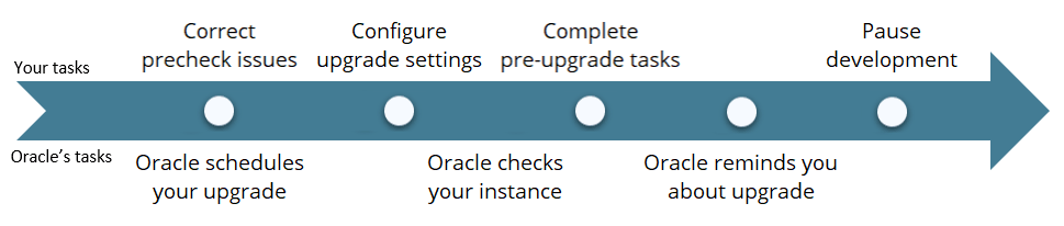 Graphique temporel avec les entrées suivantes : 1. Vous corrigez les problèmes de vérification préalable. 2. Oracle programme votre mise à niveau. 3. Vous configurez les paramètres de mise à niveau. 4. Oracle vérifie votre instance. 5. Vous effectuez des tâches de pré-mise à niveau. 6. Oracle vous envoie un rappel concernant la mise à niveau. 7. Vous mettez en pause le travail de développement.