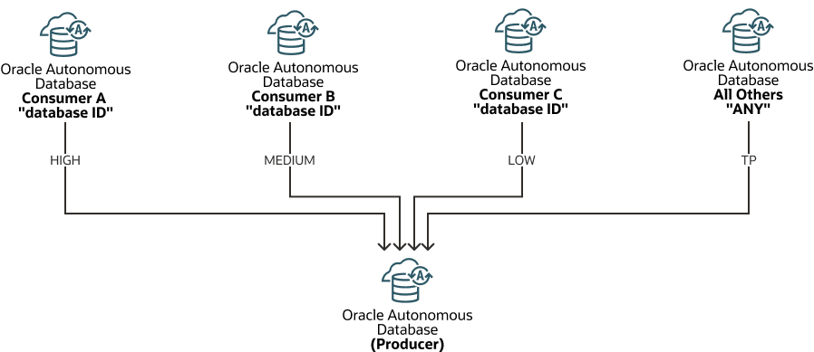 Une description de autonomous-cloud-links-service-mapping.png suit
