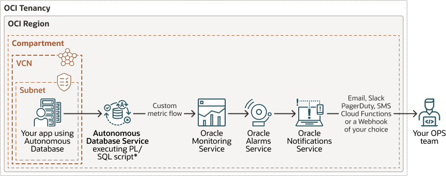 Une description de autonomous-database-custom-metrics.eps suit
