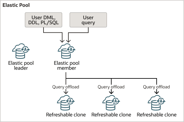Une description de autonomous-elastic-pool-member-query-offload.eps suit