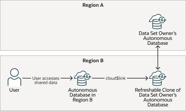Une description de cloud-links-cross-region-refreshable-clone.png suit
