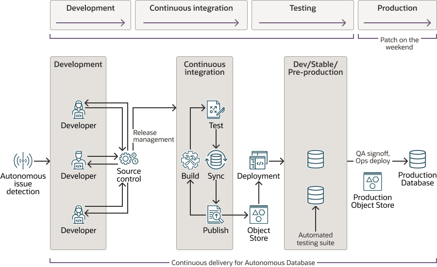 Description d'autonomous-database-continuous-integration.eps : Description d'autonomous-database-continuous-integration.eps :