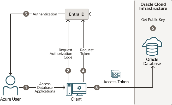 Description de l'azur-authentication.eps