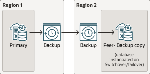Description de backup-based-dr-cross-region.eps :
