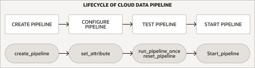 Description de pipeline_lifecycle.eps : Description de pipeline_lifecycle.eps :