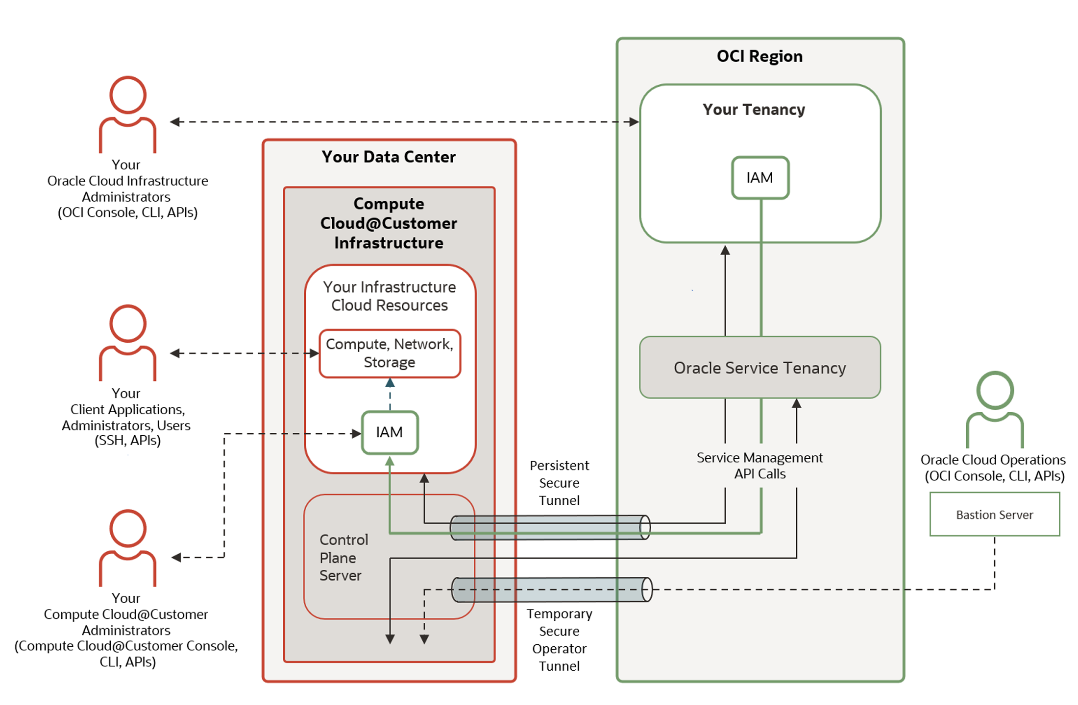 Diagramme montrant votre location dans une région OCI et la façon dont elle se connecte au service Compute Cloud@Customer dans votre centre de données.