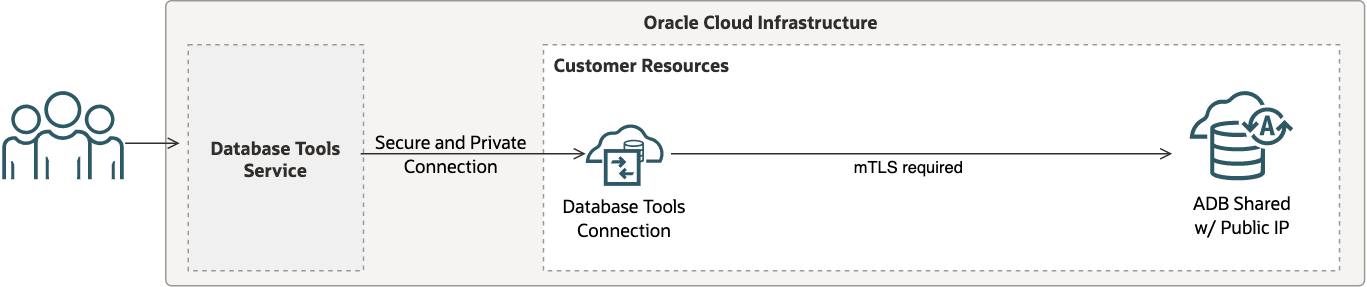 Cette image présente la connexion du service d'outils de base de données à la base de données autonome avec une adresse IP publique et nécessitant une authentification mTLS.