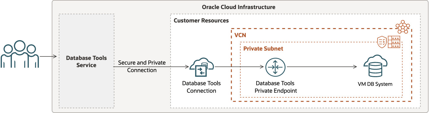 Cette image présente la connexion du service d'outils de base de données au système de base de données sur machine virtuelle avec accès au point d'extrémité privé dans un sous-réseau privé.