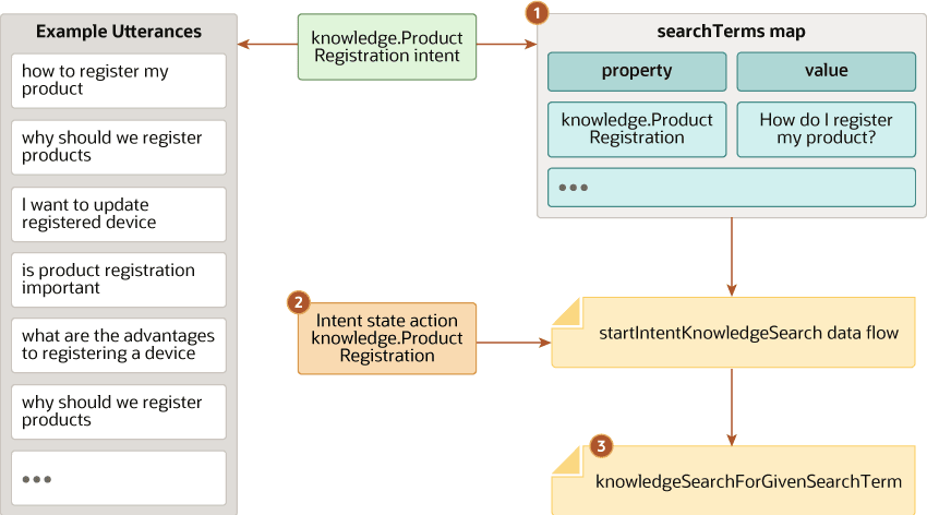 Une description de kf-assoc-intent-term.png suit