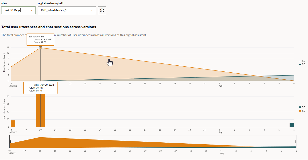 Description de total-user-utterances-sessions-versions.png :