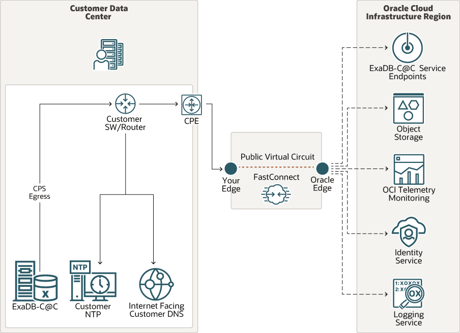Cette figure illustre la connectivité FastConnect pour le service Oracle Exadata Database sur Cloud@Customer à OCI par le biais d'un appairage public. Cette figure illustre la connectivité FastConnect pour le service Oracle Exadata Database sur Cloud@Customer à OCI par le biais d'un appairage public.