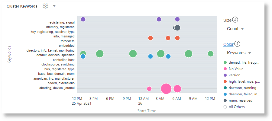 NLP clustering and keywords on Linux Syslog Logs NLP clustering and keywords on Linux Syslog Logs