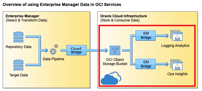 Graphique illustrant le flux de données entre Enterprise Manager et le service de données clés sur l'exploitation. Graphique illustrant le flux de données entre Enterprise Manager et le service de données clés sur l'exploitation.