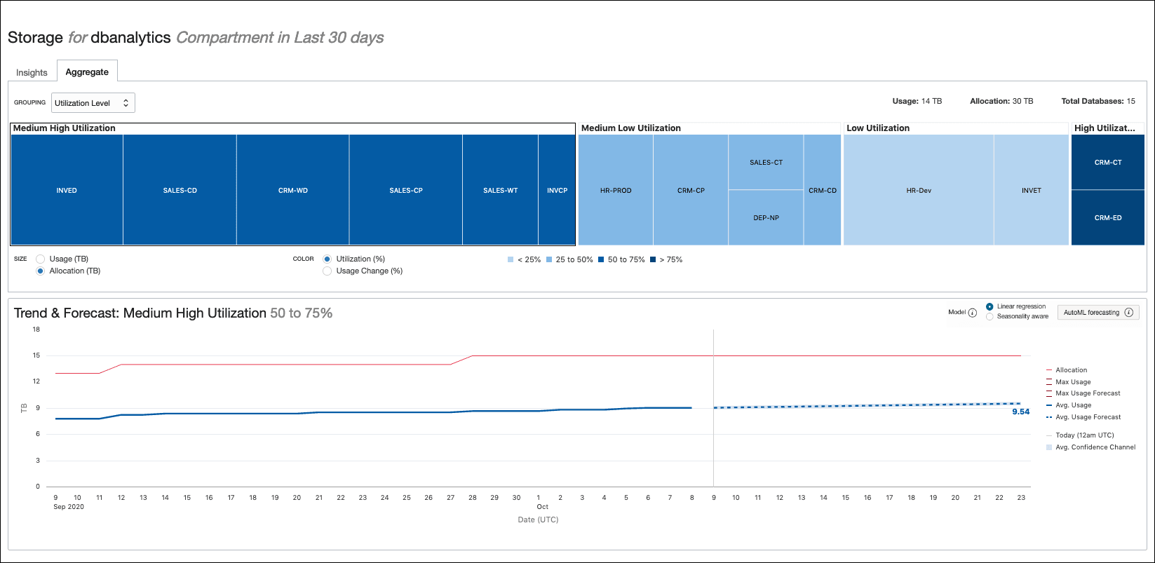 Graphique montrant l'utilisation agrégée du stockage pour plusieurs bases de données.