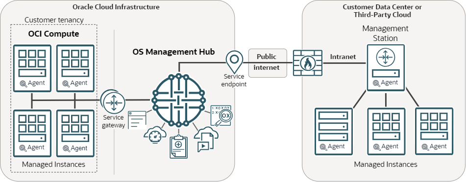 Cliquer pour développer Ce diagramme présente les composants et les fonctions requis déployés dans le centre de gestion du système d'exploitation sur Oracle Cloud Infrastructure et un centre de données de client.