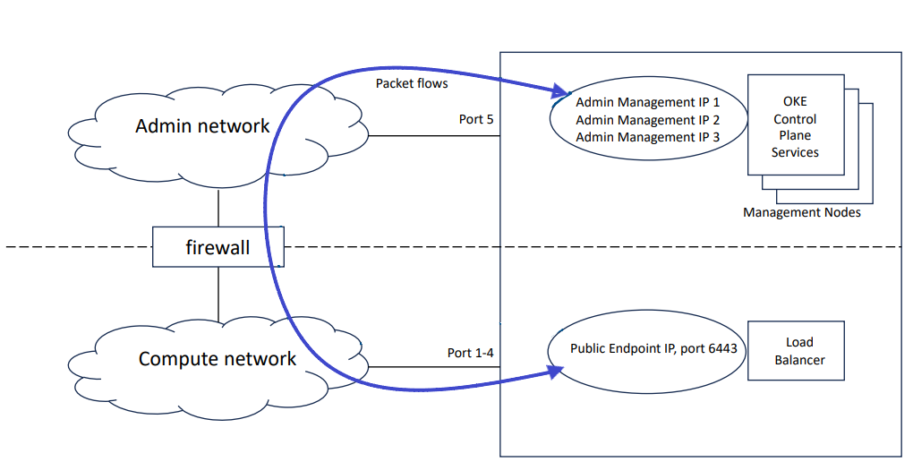 Diagramme montrant le flux de paquets lorsqu'un système est configuré avec un réseau d'administration distinct.