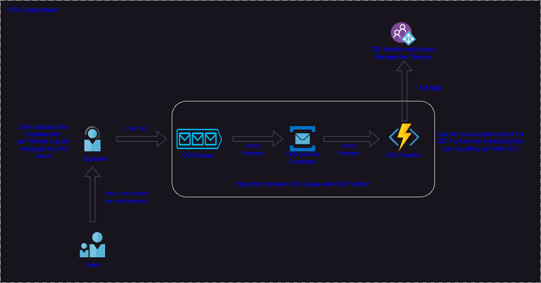 Architecture de la solution