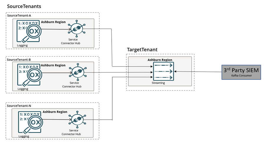 Diagramme d'architecture de la solution
