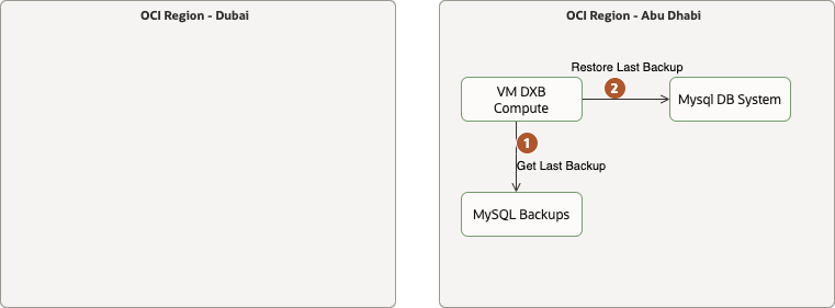 fsdr_mds_copy_restore_bkp-Logical_Workflow_Restore_Backup_to_Remote.png
