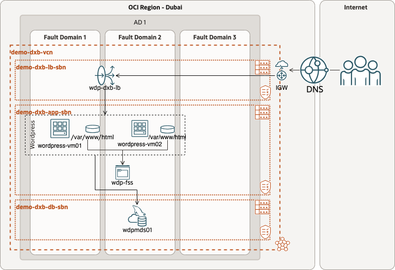 fsdr_mds_copy_restore_bkp-Physical_Architecture.png