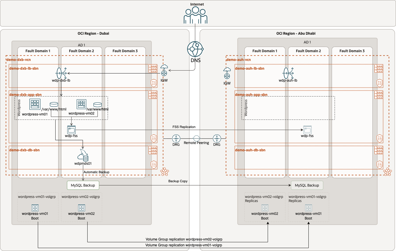 fsdr_mds_copy_restore_bkp-Physical_DR_Architecture.png