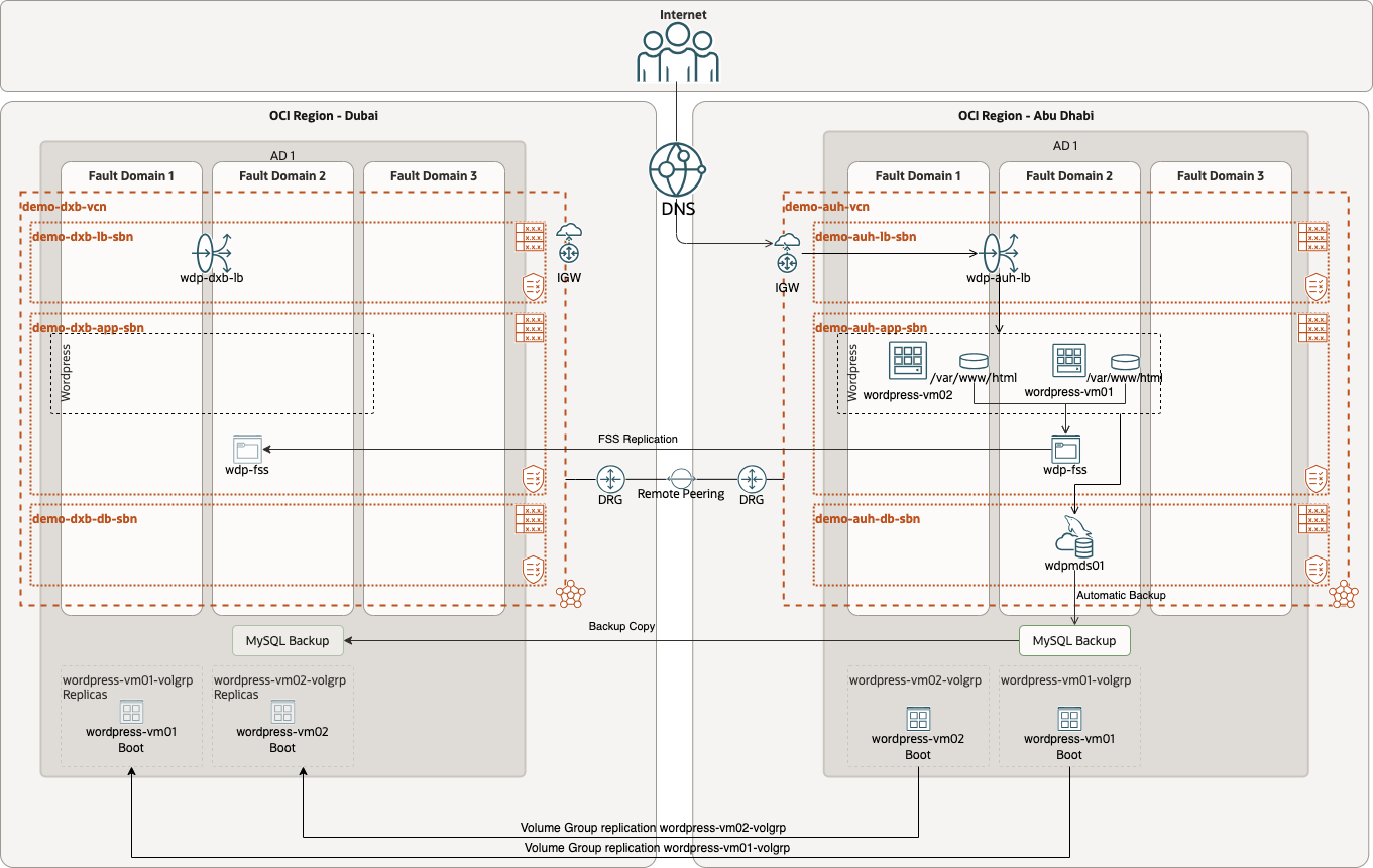 fsdr_mds_copy_restore_bkp-Physical_Switchover_Architecture.png
