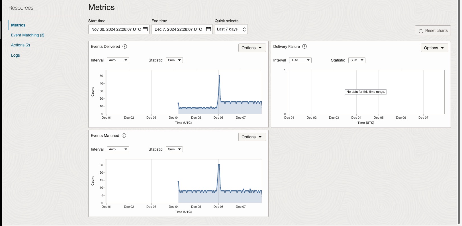 Illustration des mesures d'événements
