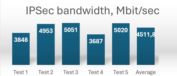 Résultat de bande passante 1