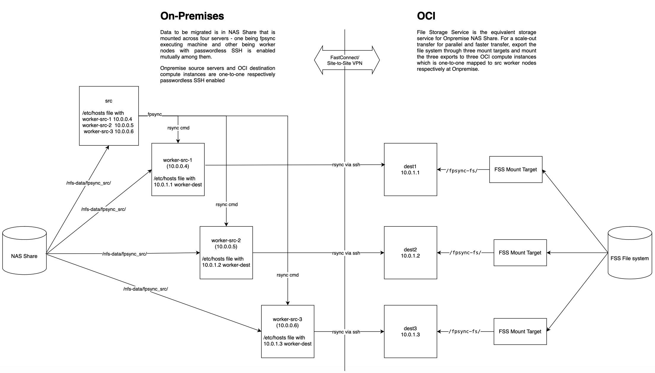 Diagramme architectural de composant