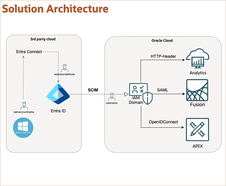Architecture de la solution.