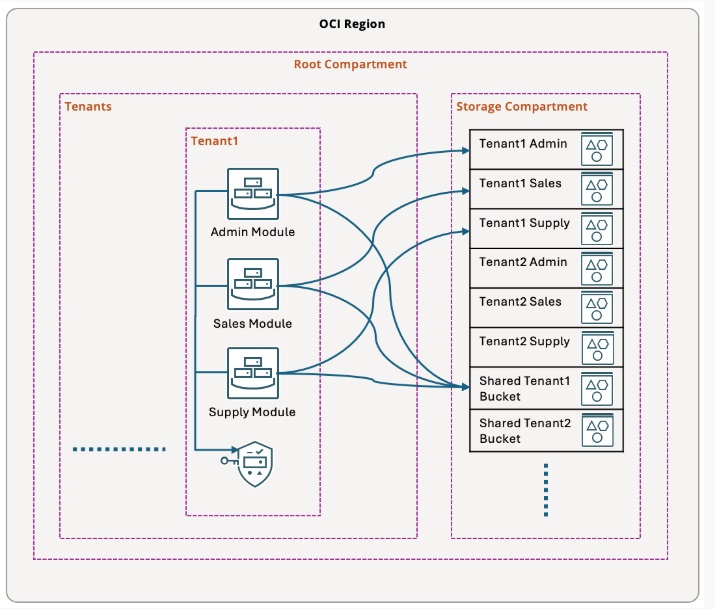 Cas d'utilisation de l'instance 2 