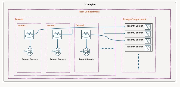 Cas d'utilisation d'instance 1 