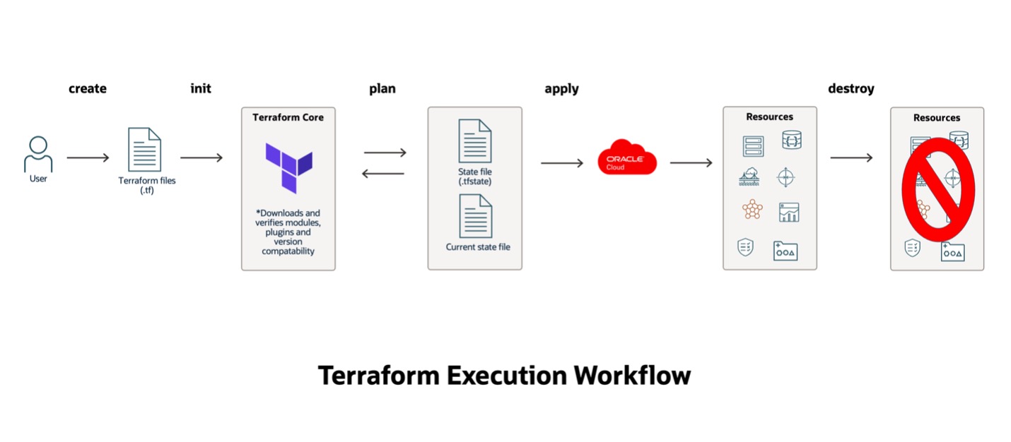 Flux de travail d'exécution Terraform