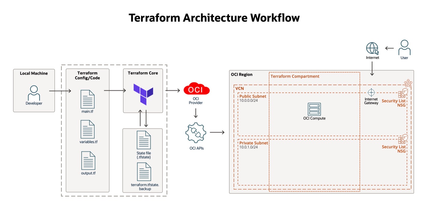 Flux de travail d'architecture Terraform