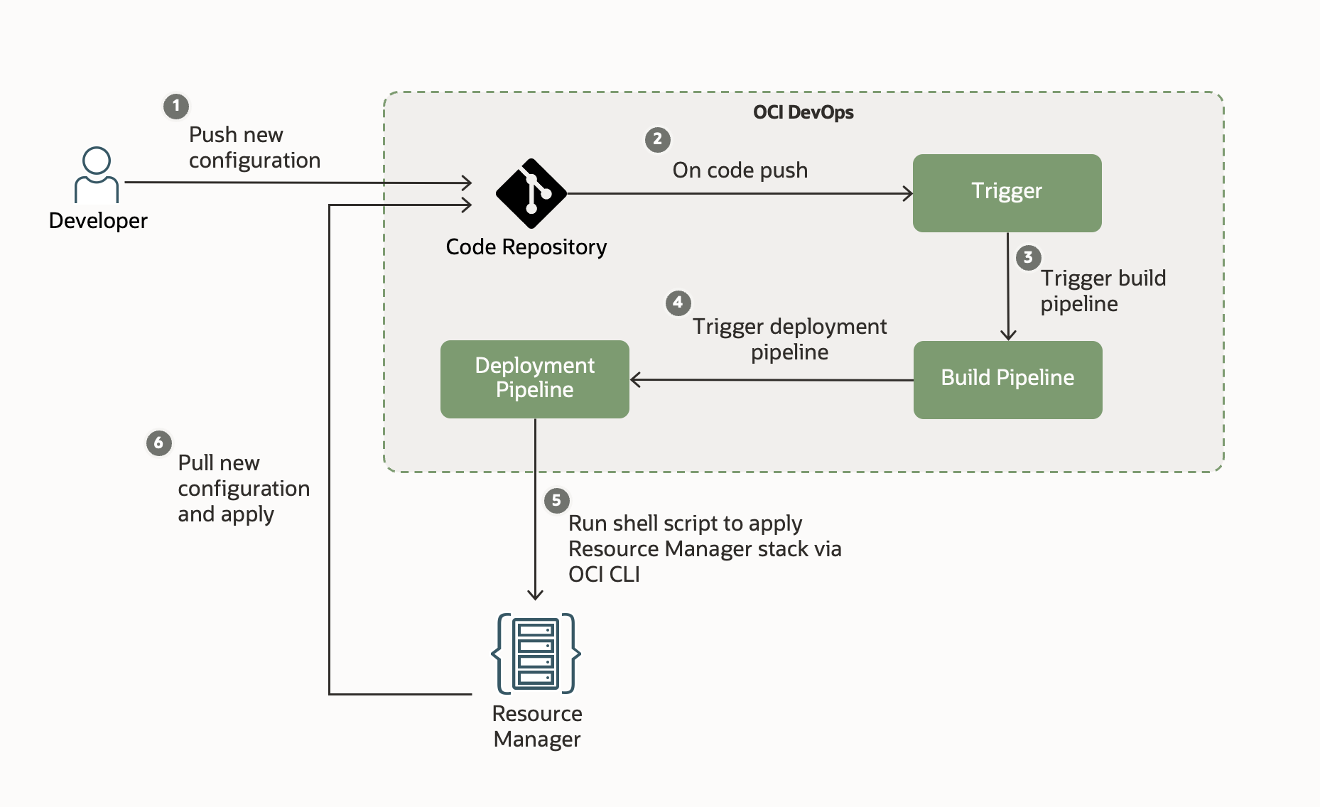 Diagramme de flux