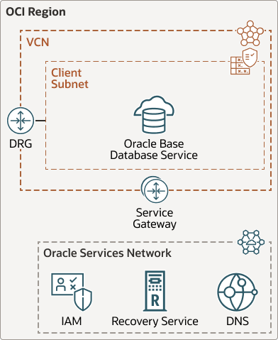 Description de base-database-recovery-backup-architecture.png :