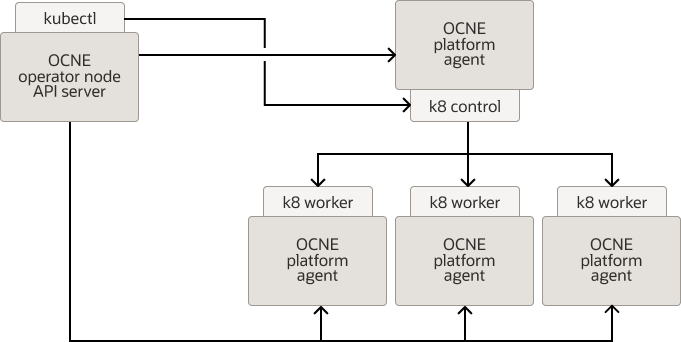 Description d'ocne-private-cloud-appliance-architecture.png