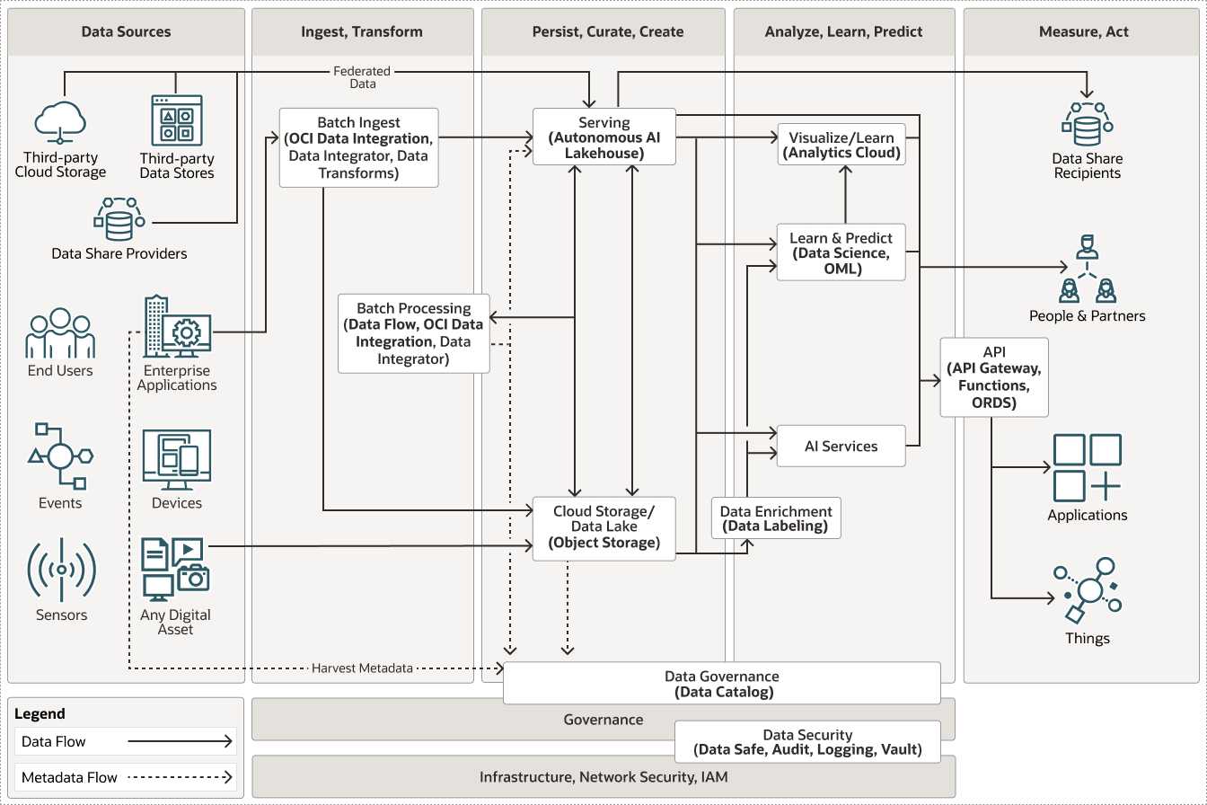 Une description de data-platform-federation-functional.png suit