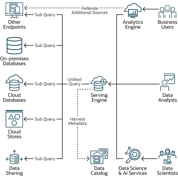 Une description de data-platform-federation-overview.png suit