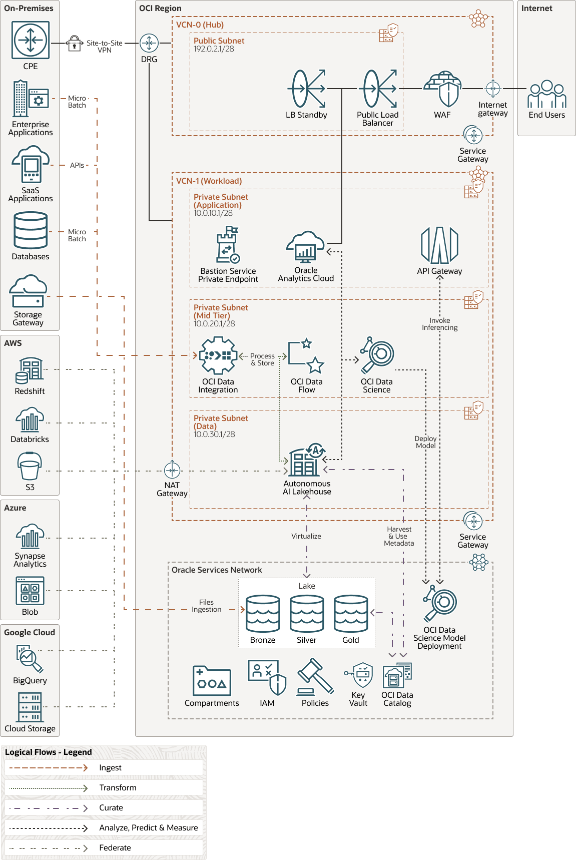 Une description de data-platform-federation-physical.png suit