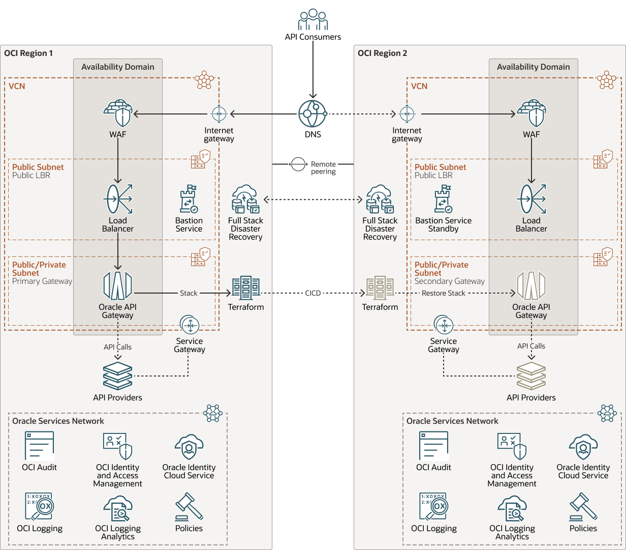 Description de apigw-oci-customer-managed-dr-topology.png :