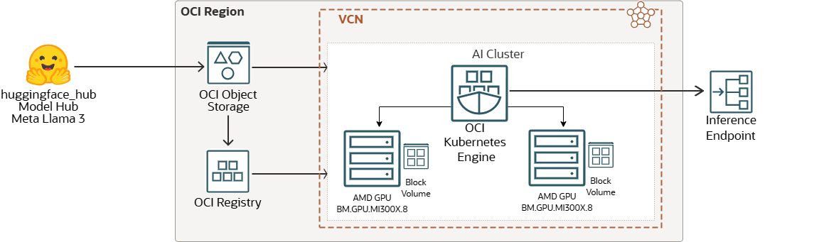 Description de Deploy-llm-amd-instinct-oke.png :
