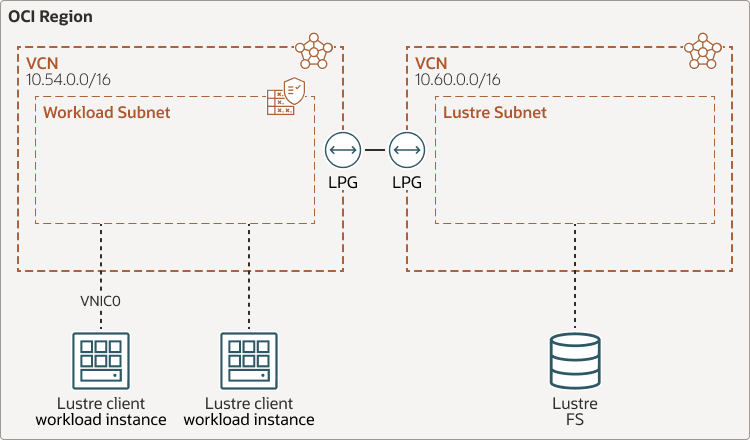 Une description de lustre-file-system-vnic.png suit