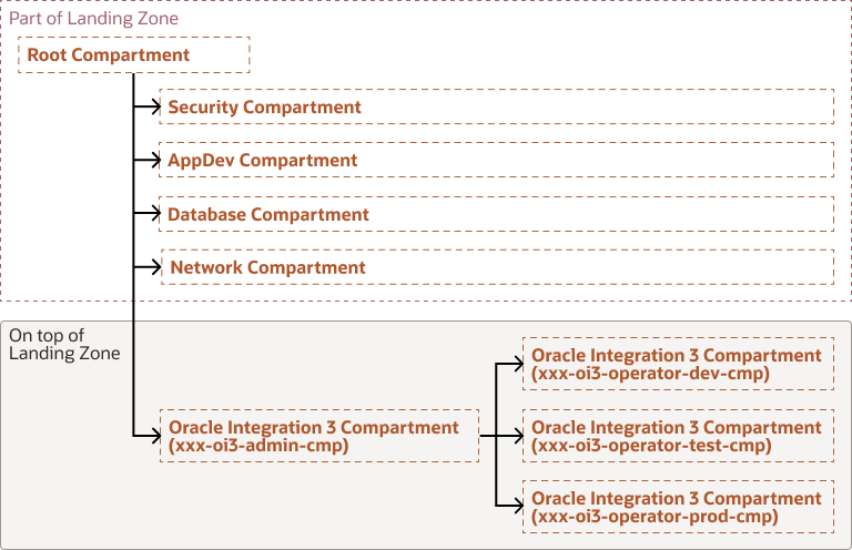 Description de oi3-compartment-structure.png :