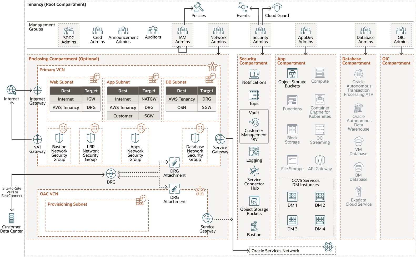 Description de oi3-ss-lz-arch.png :