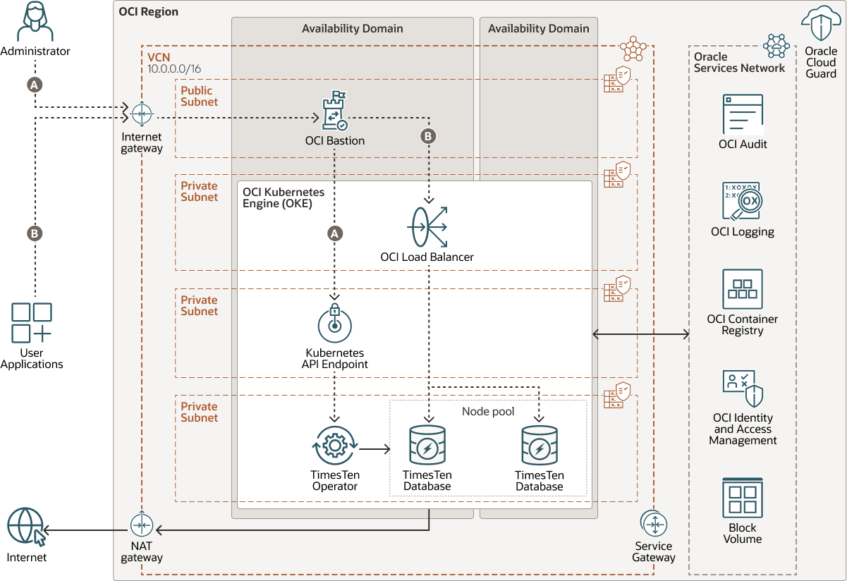 Description de timesten-kubernetes-byol.png ci-dessous