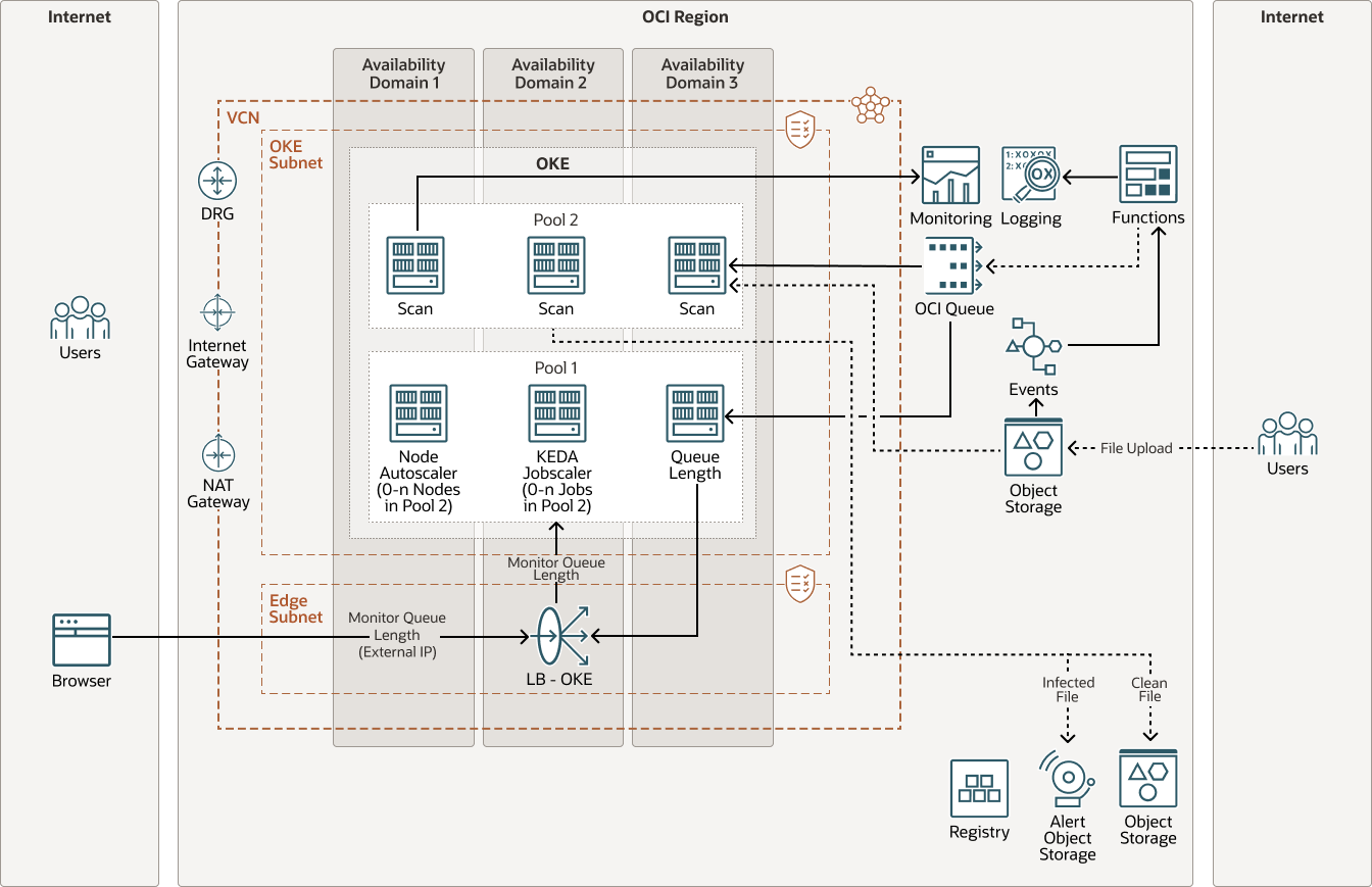 Une description de oke-antivirus-architecture.png suit